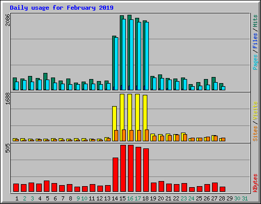 Daily usage for February 2019