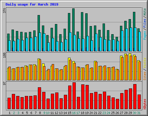 Daily usage for March 2019