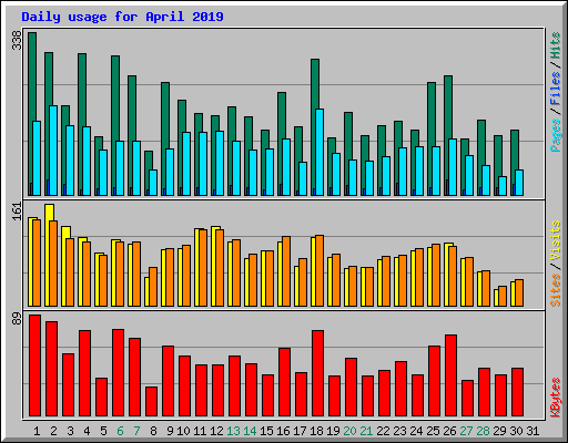 Daily usage for April 2019