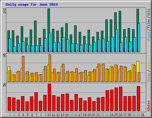Daily usage for June 2019