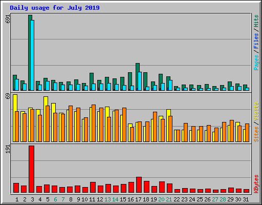 Daily usage for July 2019