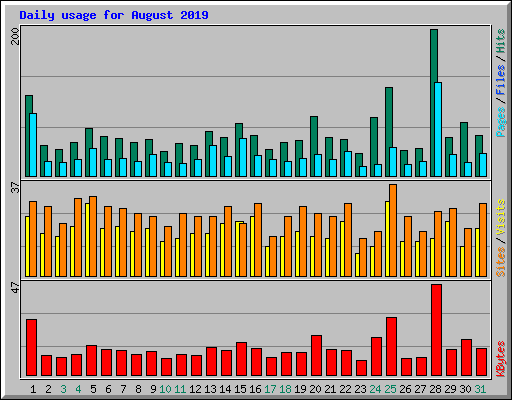 Daily usage for August 2019