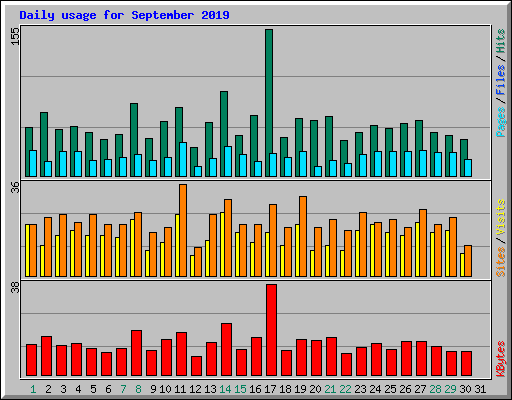 Daily usage for September 2019