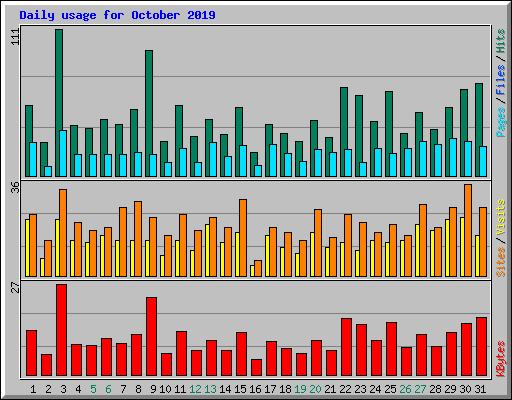 Daily usage for October 2019