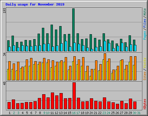 Daily usage for November 2019