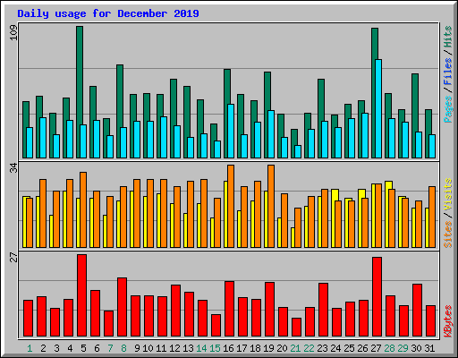Daily usage for December 2019