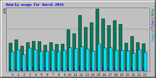 Hourly usage for March 2019