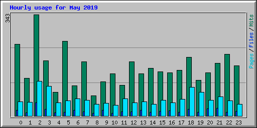 Hourly usage for May 2019