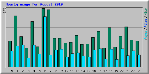 Hourly usage for August 2019