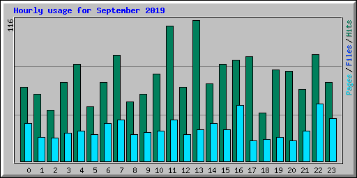 Hourly usage for September 2019