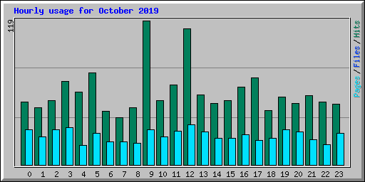 Hourly usage for October 2019