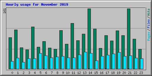Hourly usage for November 2019