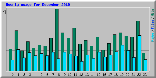 Hourly usage for December 2019
