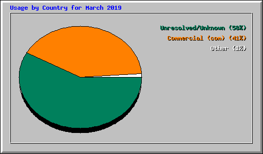 Usage by Country for March 2019