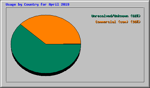 Usage by Country for April 2019