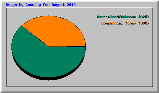 Usage by Country for August 2019