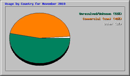 Usage by Country for November 2019