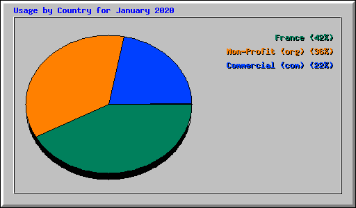Usage by Country for January 2020