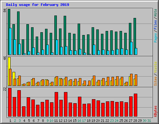 Daily usage for February 2019