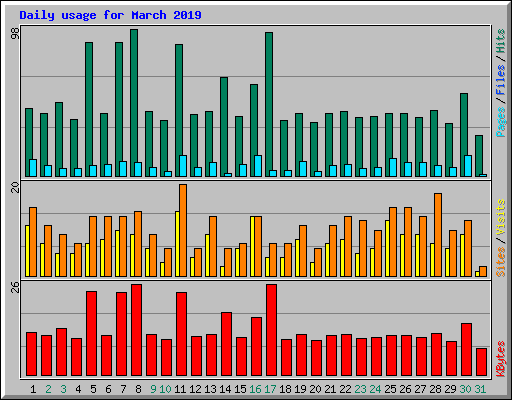 Daily usage for March 2019