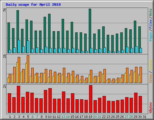 Daily usage for April 2019