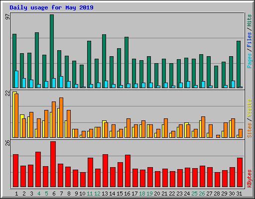 Daily usage for May 2019