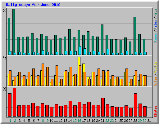 Daily usage for June 2019