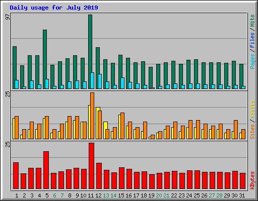 Daily usage for July 2019