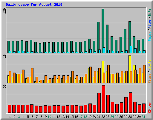 Daily usage for August 2019