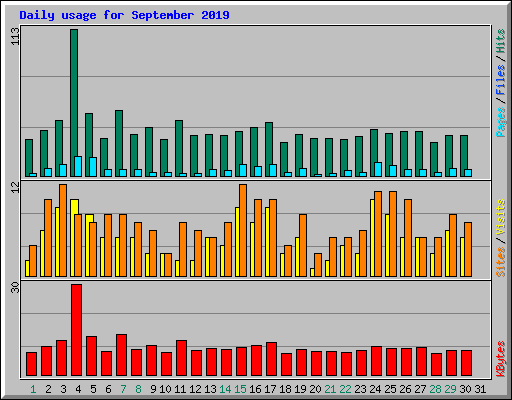 Daily usage for September 2019
