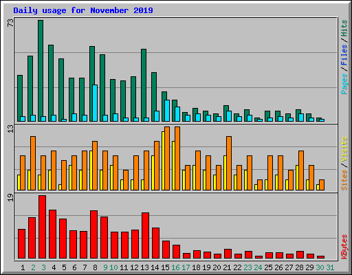 Daily usage for November 2019