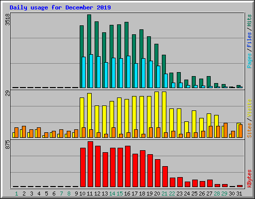 Daily usage for December 2019