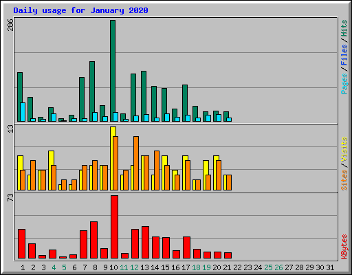 Daily usage for January 2020