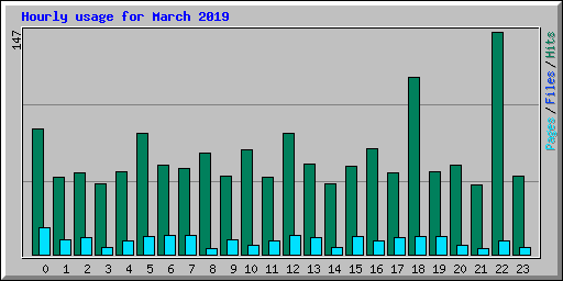 Hourly usage for March 2019