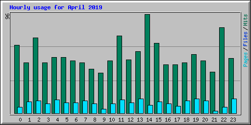 Hourly usage for April 2019