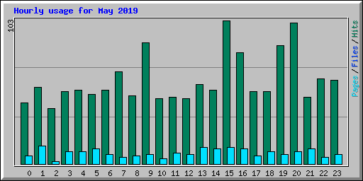 Hourly usage for May 2019