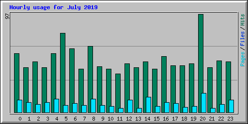 Hourly usage for July 2019