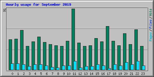 Hourly usage for September 2019