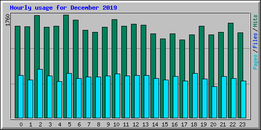 Hourly usage for December 2019