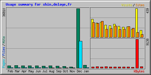 Usage summary for shin.delaye.fr