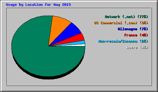 Usage by Location for May 2015
