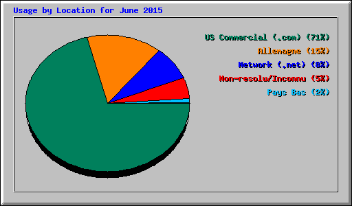 Usage by Location for June 2015