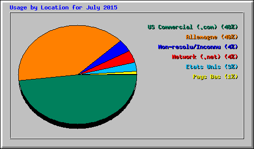 Usage by Location for July 2015