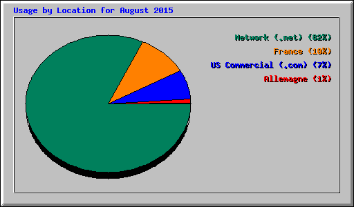 Usage by Location for August 2015