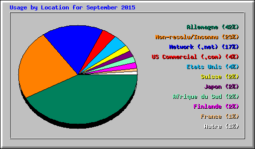 Usage by Location for September 2015