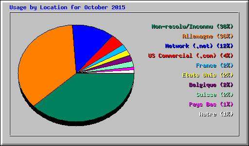 Usage by Location for October 2015