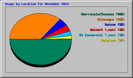 Usage by Location for November 2015