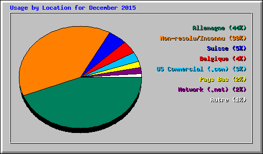 Usage by Location for December 2015
