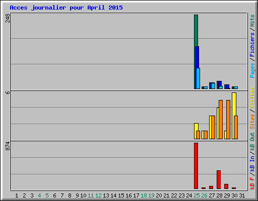 Acces journalier pour April 2015