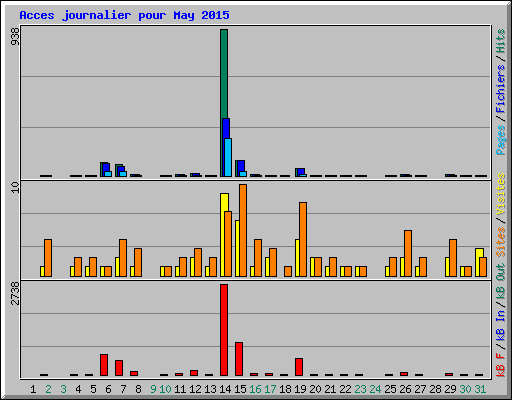Acces journalier pour May 2015